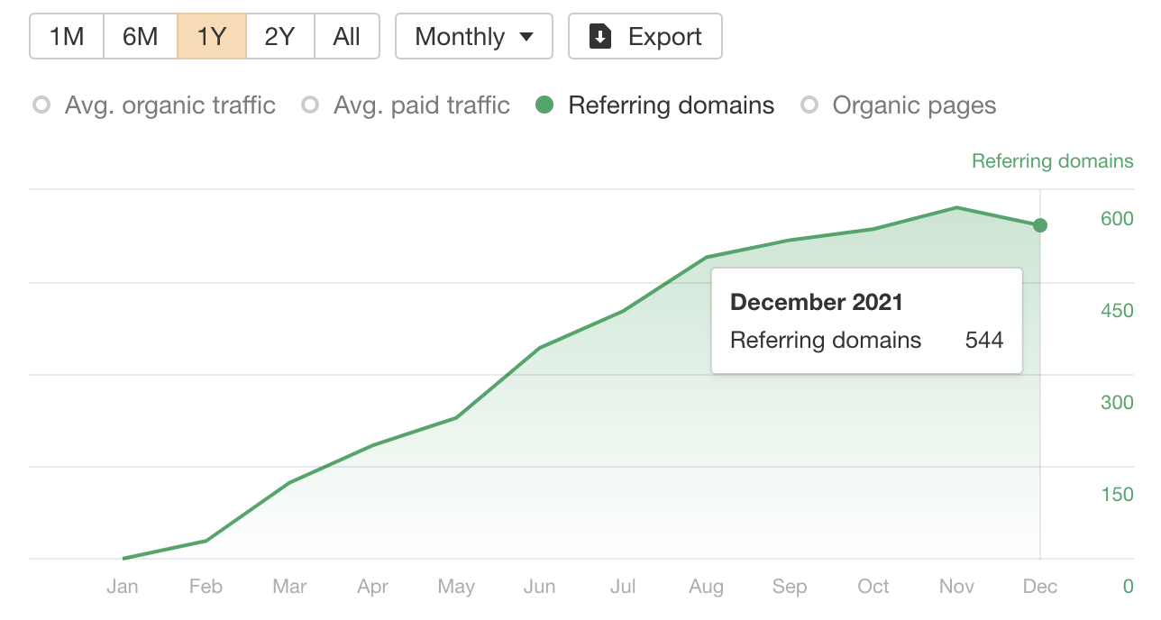 Gráfico mostrando o número crescente de domínios de referência em 9 meses