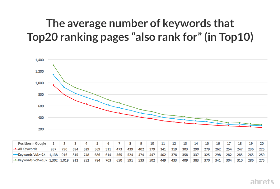 Most top-ranking pages also rank for hundreds of other keywords