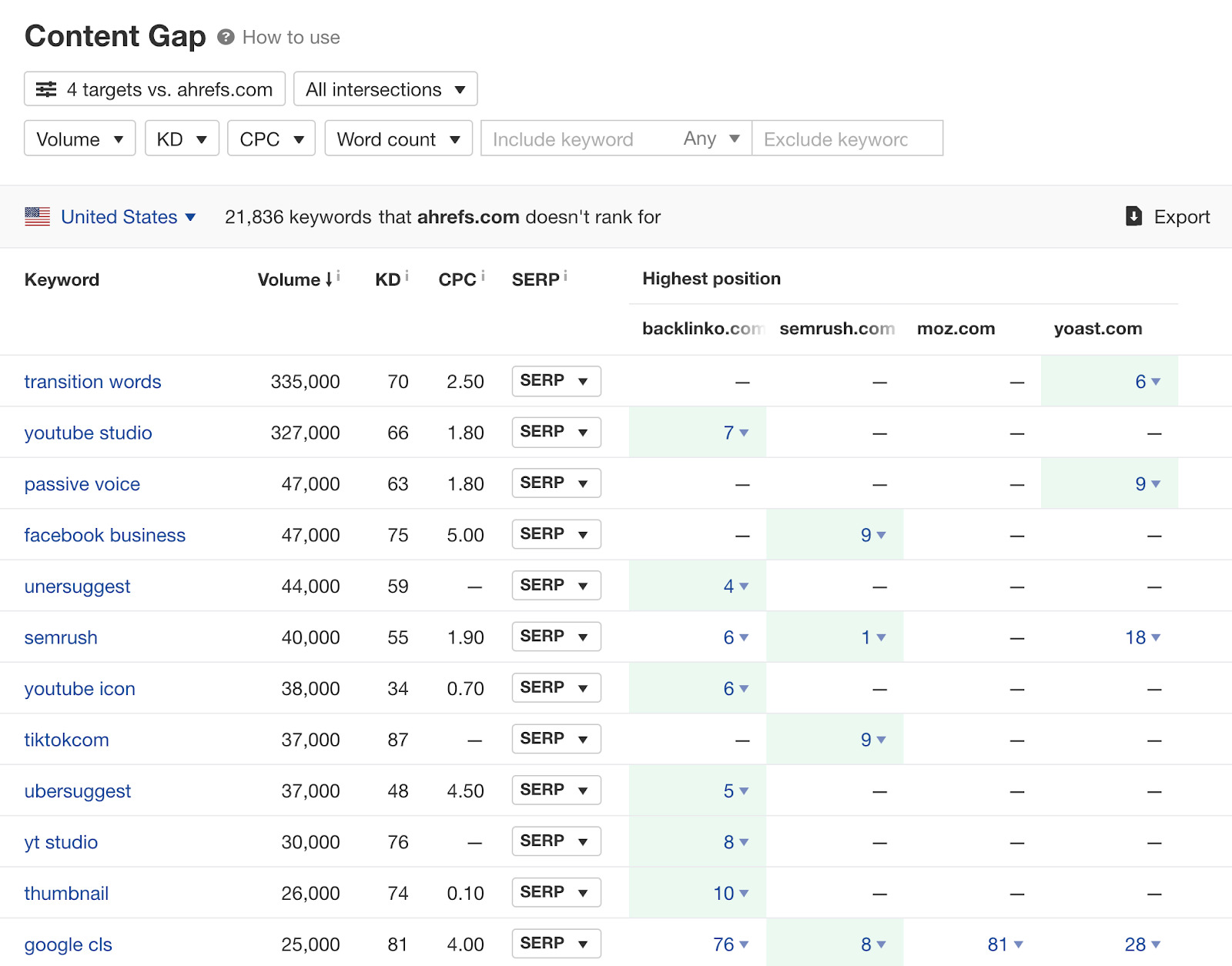 List of keywords and corresponding data (volume, KD, CPC, SERP)