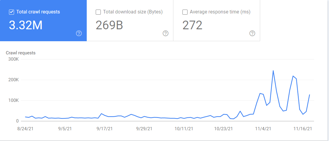 Un gráfico de líneas que muestra las estadísticas de indexación.  Un resumen de los datos clave se proporciona arriba