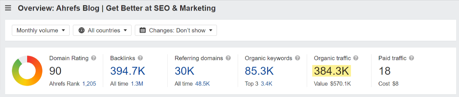 Overview data of Ahrefs blog