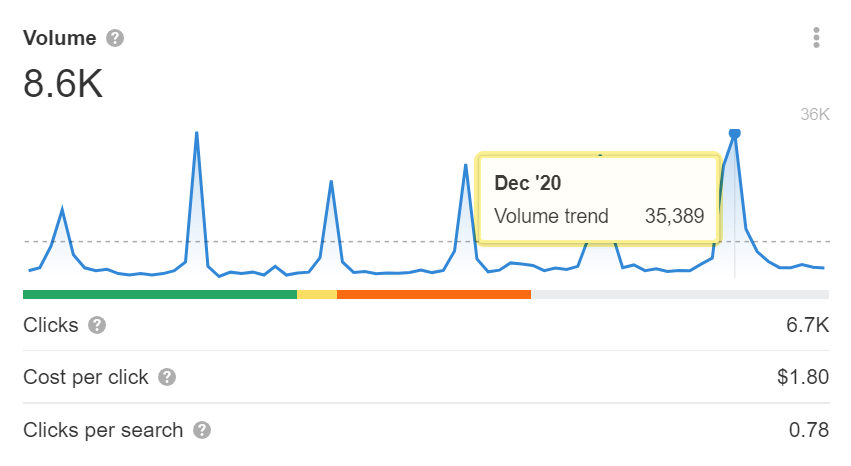 Line graph showing Toyotathon's search volume