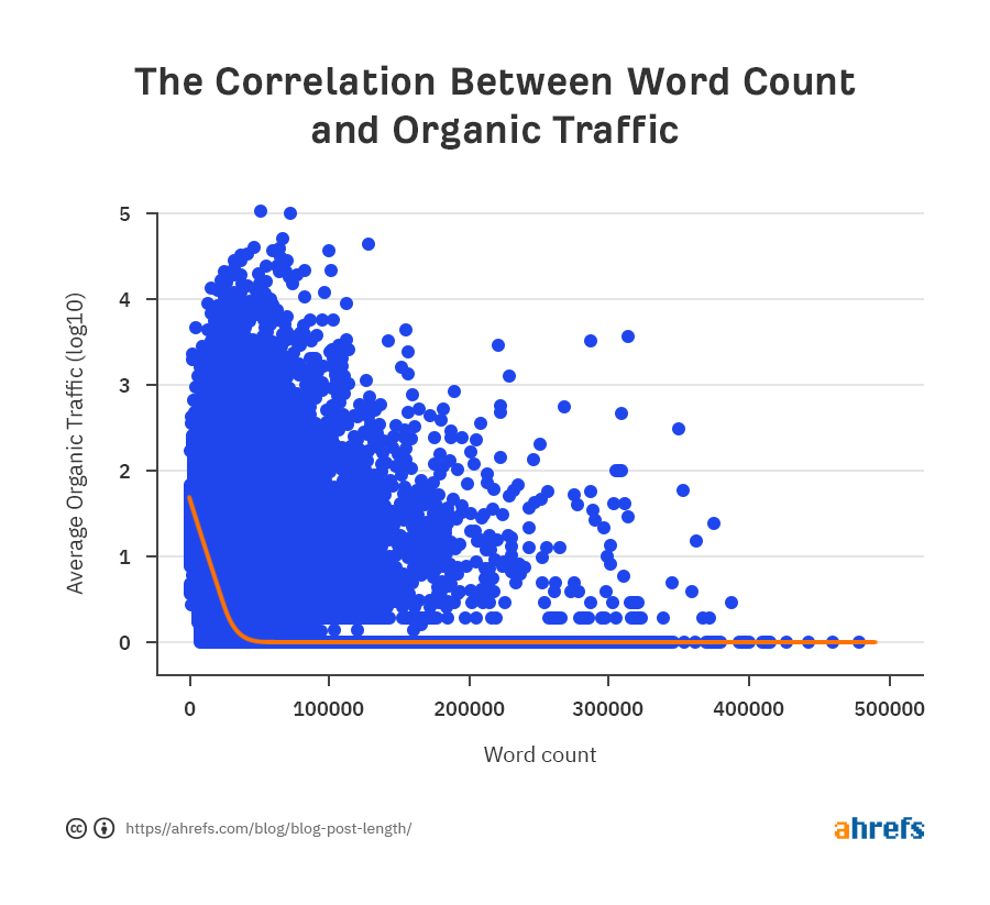 The correlation between organic traffic and word count