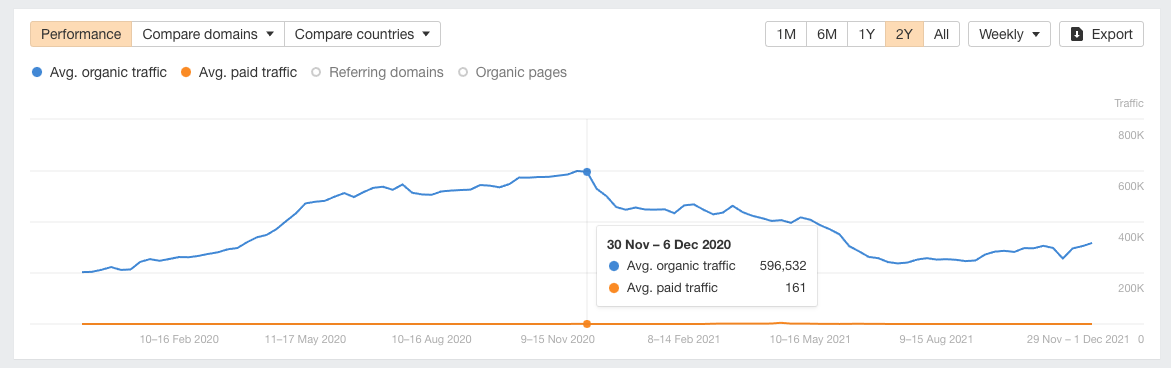 Line graph showing organic traffic of Ahrefs' blog dip after core update was implemented