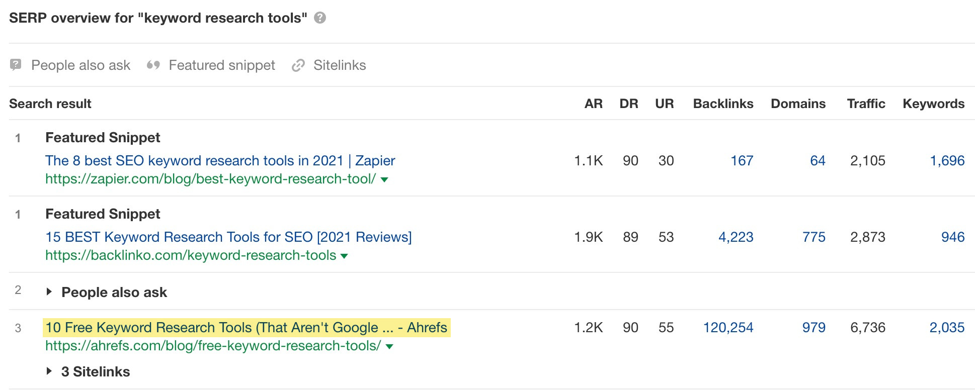 SERP overview of "keyword research tools"