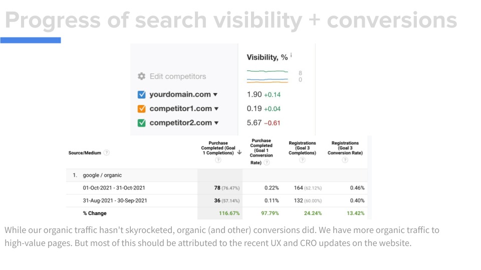 Slide showing data on progress of search visibility and conversions