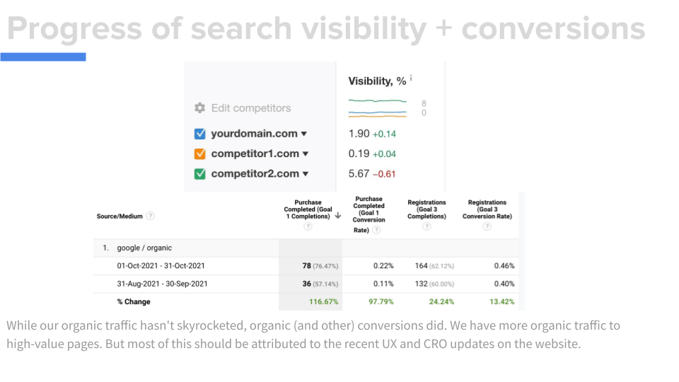 Slide mostrando dados sobre o progresso da visibilidade da pesquisa e conversões