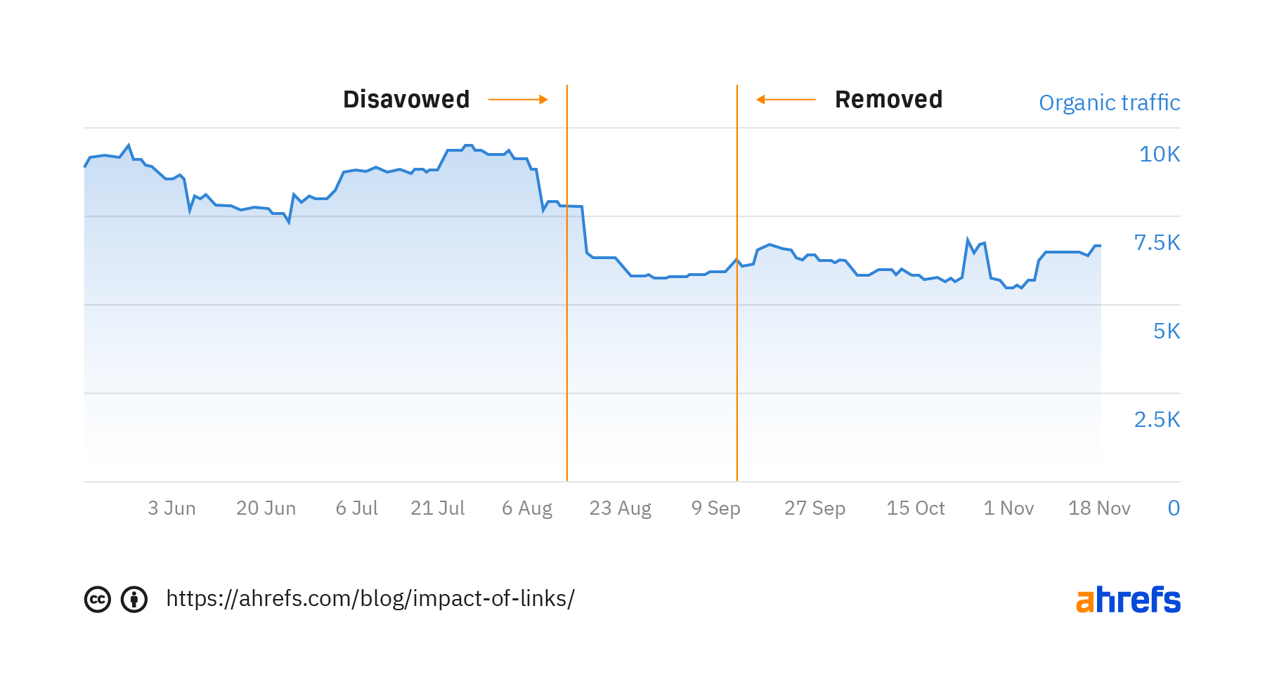Graph showing organic traffic trend and markings of when article was disavowed and then removed from disavow file