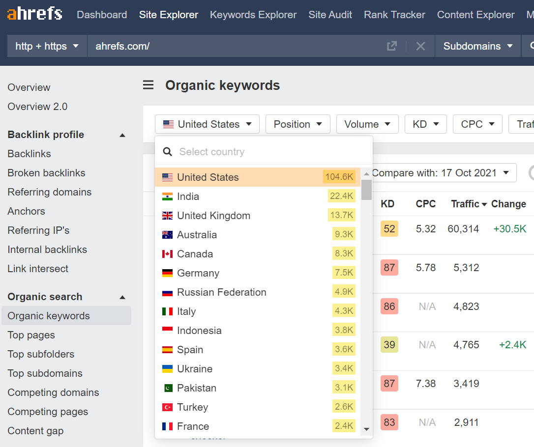 AWT shows dropdown list of no. of keywords grouped by countries 
