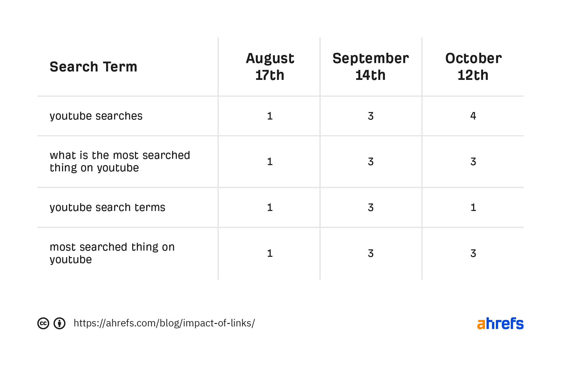 List of terms and corresponding ranking changes on Aug 17, Sept 14, and Oct 12