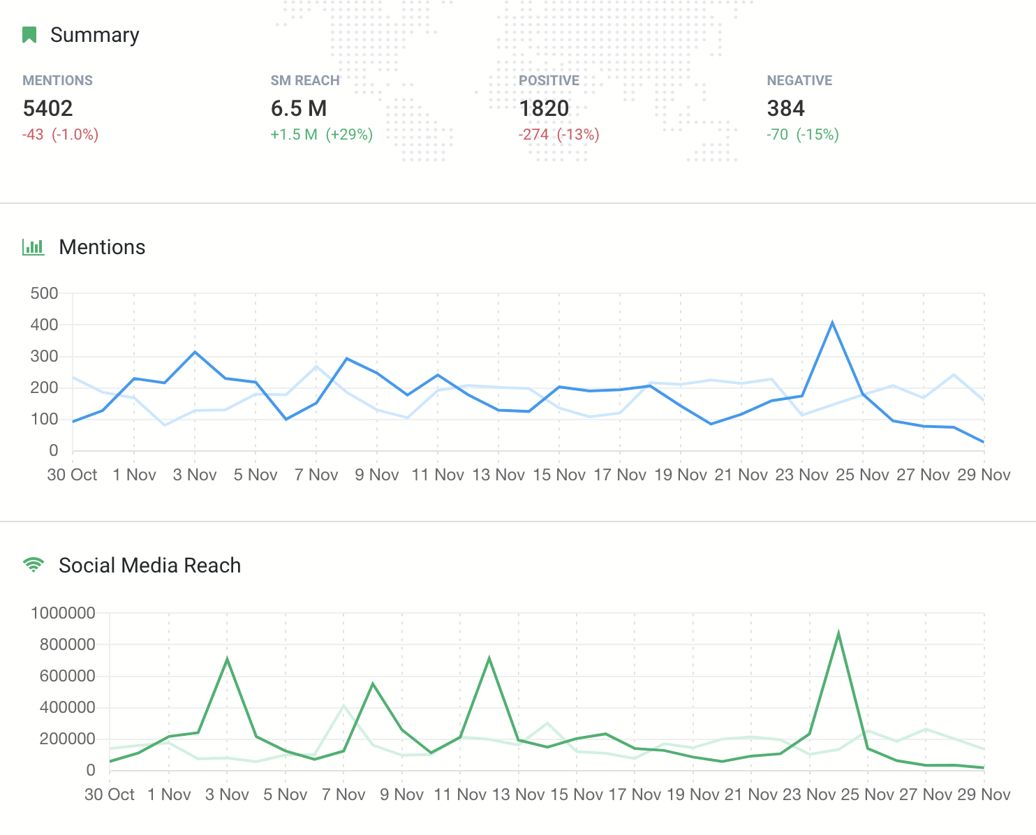 Summary data above. Below that are line graphs showing mentions and social media reach, respectively 