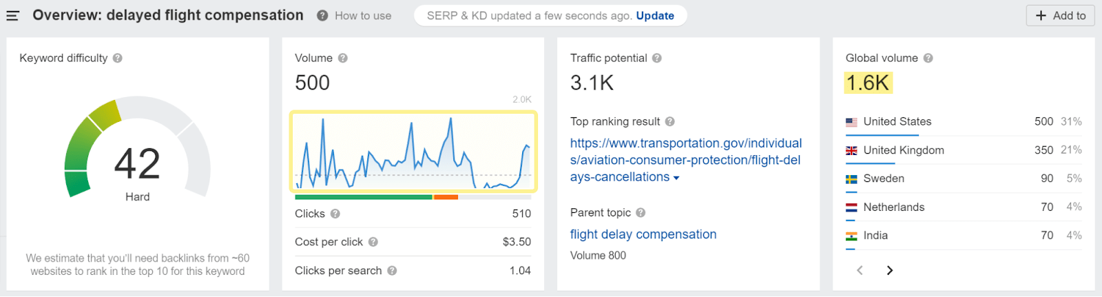 Delayed flight compensation search volume