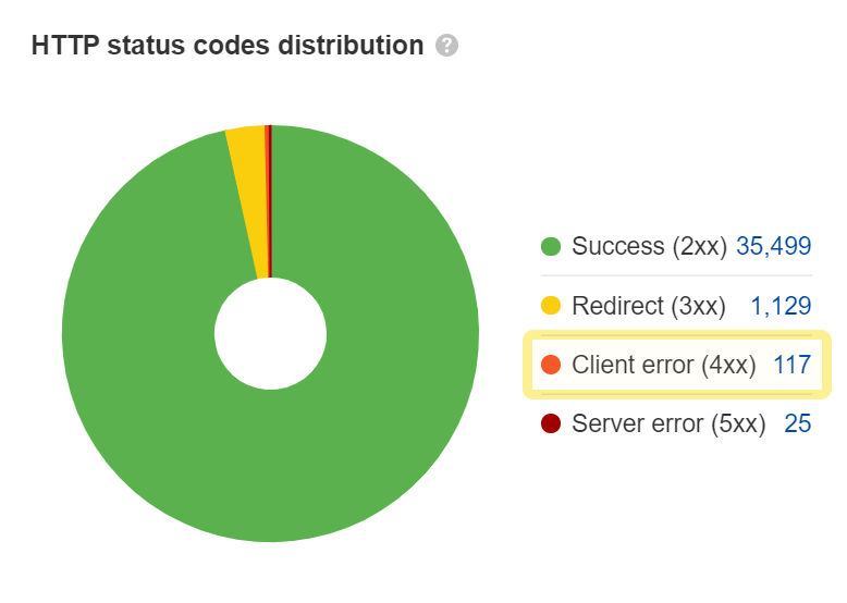 HTTP durum kodları dağıtımını gösteren pasta grafik