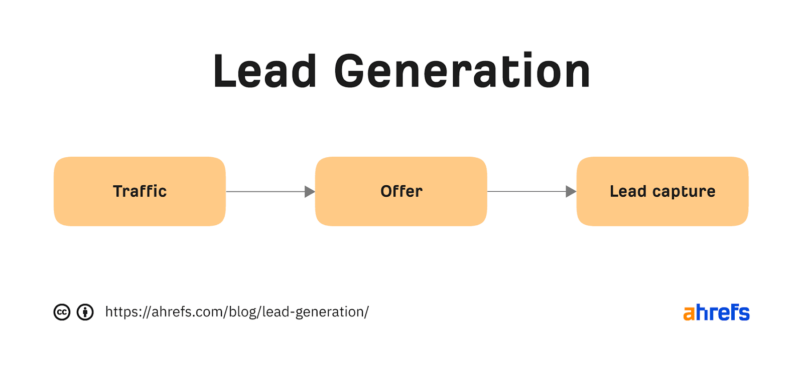 Infographic of lead generation process: traffic, offer, lead capture