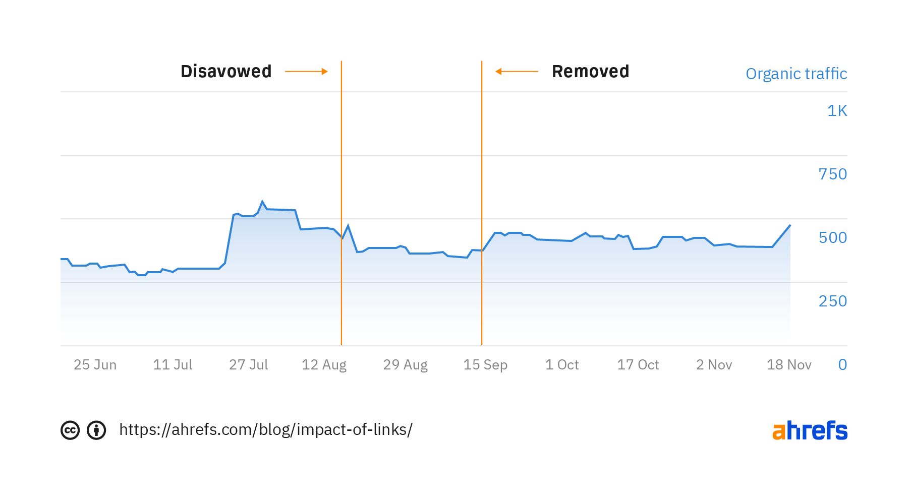 Graph showing organic traffic trend and markings of when article was disavowed and then removed from disavow file