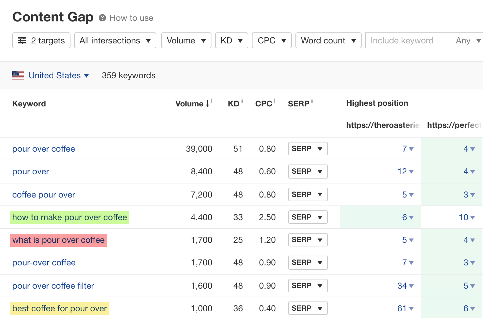 List of keywords in Content Gap results