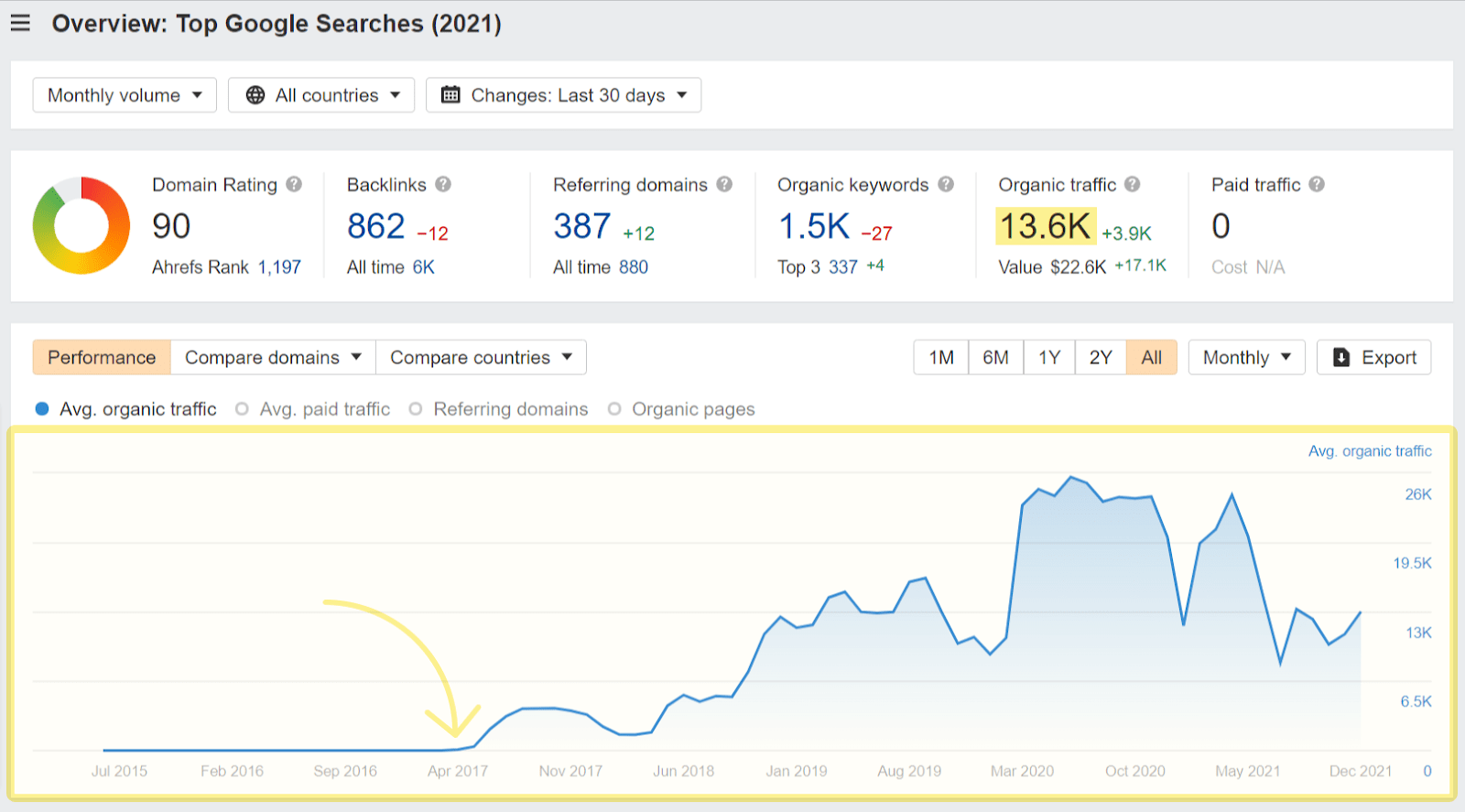 Site Explorer overview of Top Google Searches (2021)