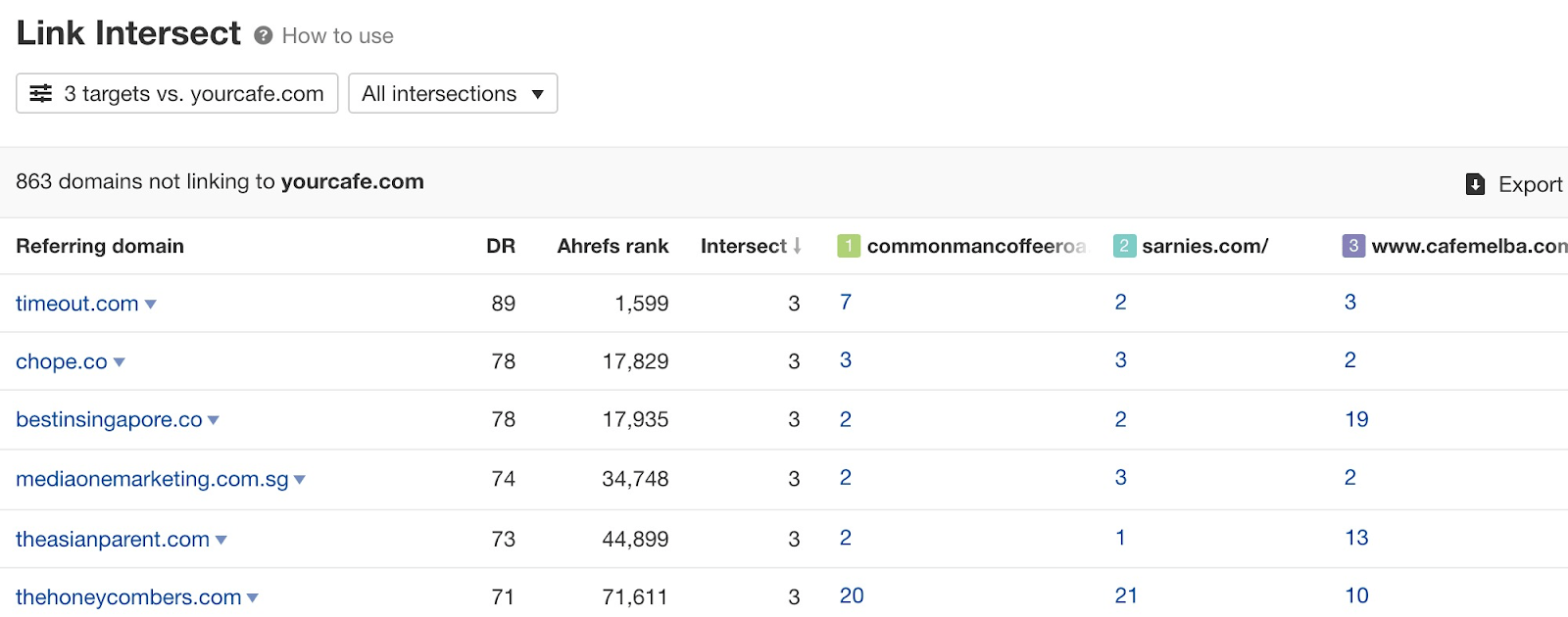 List of domains not linking to yourcafe.com