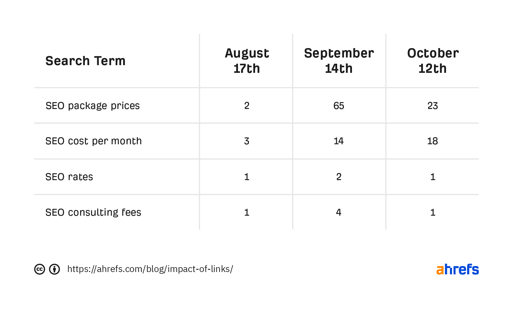 List of terms and corresponding ranking changes on Aug 17, Sept 14, and Oct 12