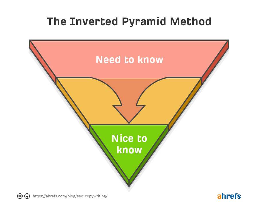 Inverted pyramid with 3 levels: "need to know" at top and "nice to know" at bottom