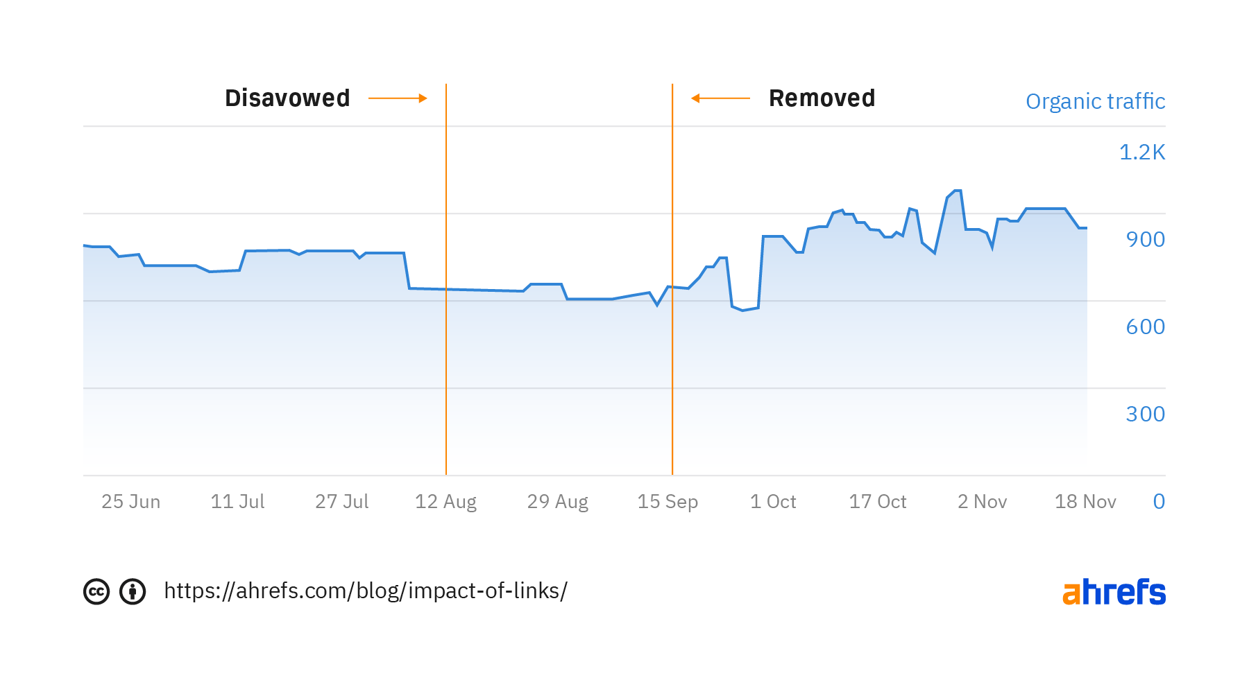 Graph showing organic traffic trend and markings of when article was disavowed and then removed from disavow file