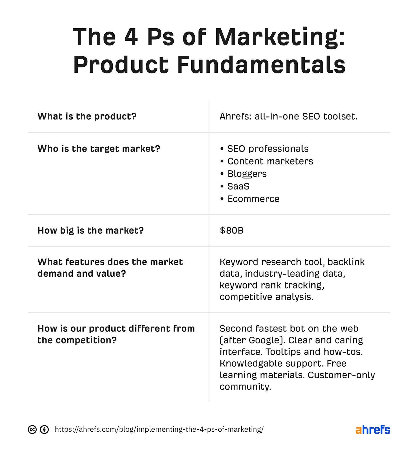 4 Ps do marketing: fundamentos do produto. Tabela com perguntas à esquerda e respostas correspondentes à direita