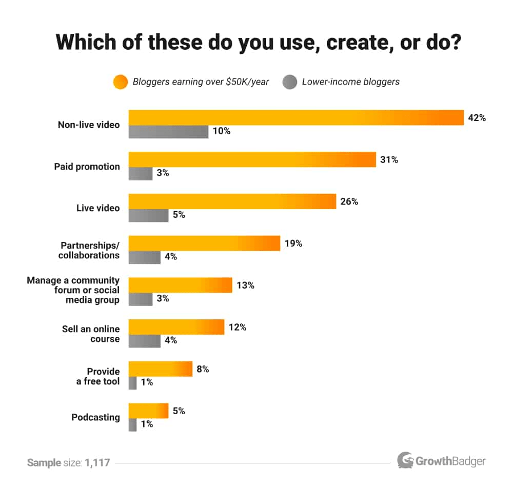 Bar chart showing breakdown of different types of content marketing bloggers earning over $50K/year and lower-income bloggers do, respectively