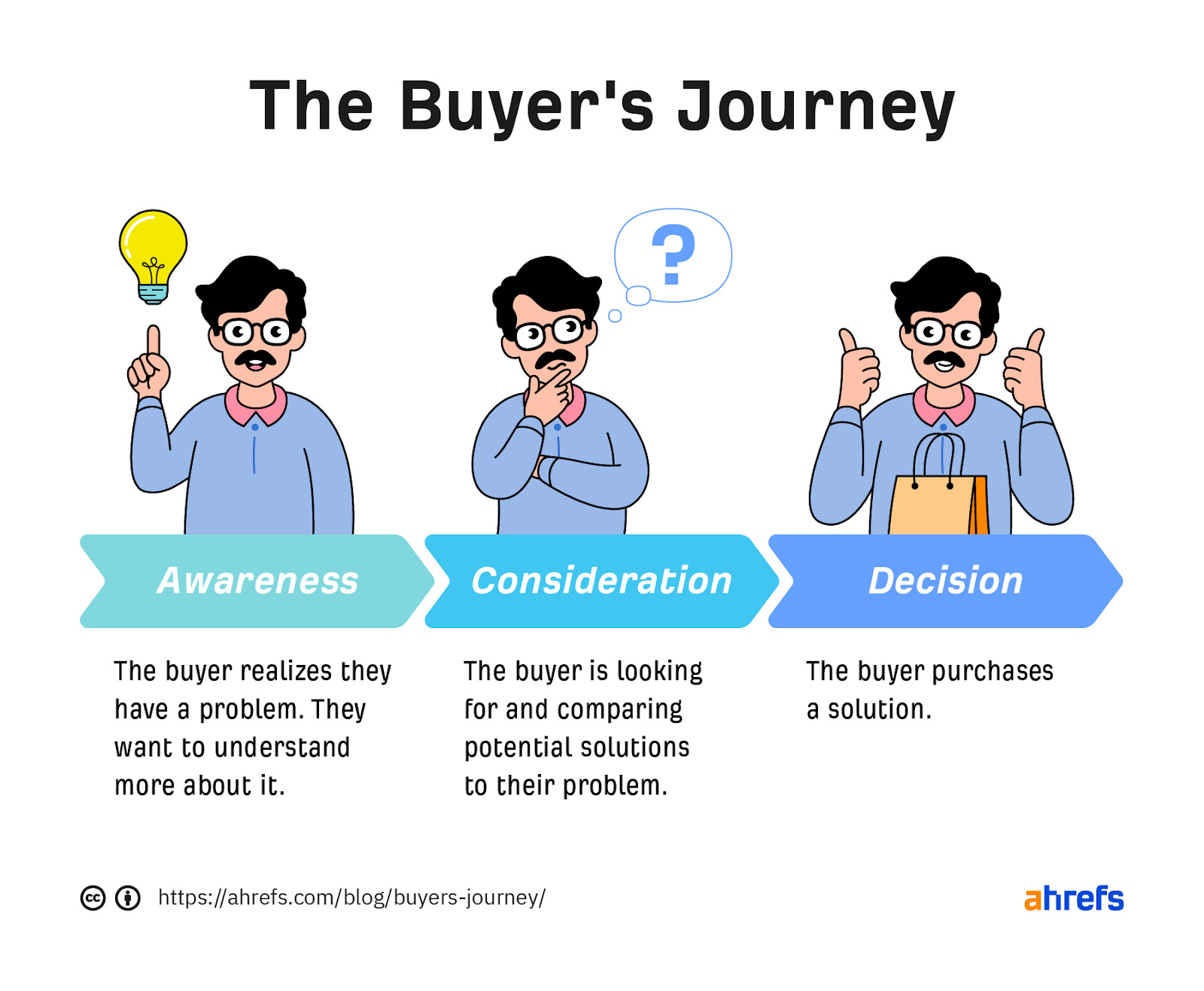 Infographie des 3 étapes du parcours de l'acheteur : prise de conscience, considération et décision  