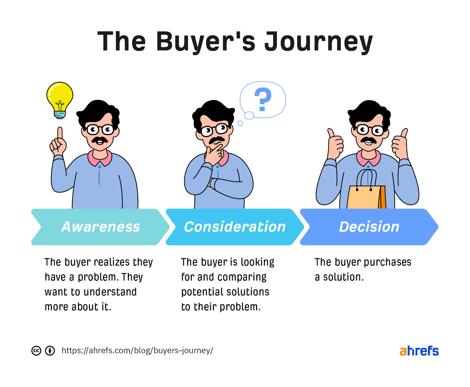 understand the buyer's journey