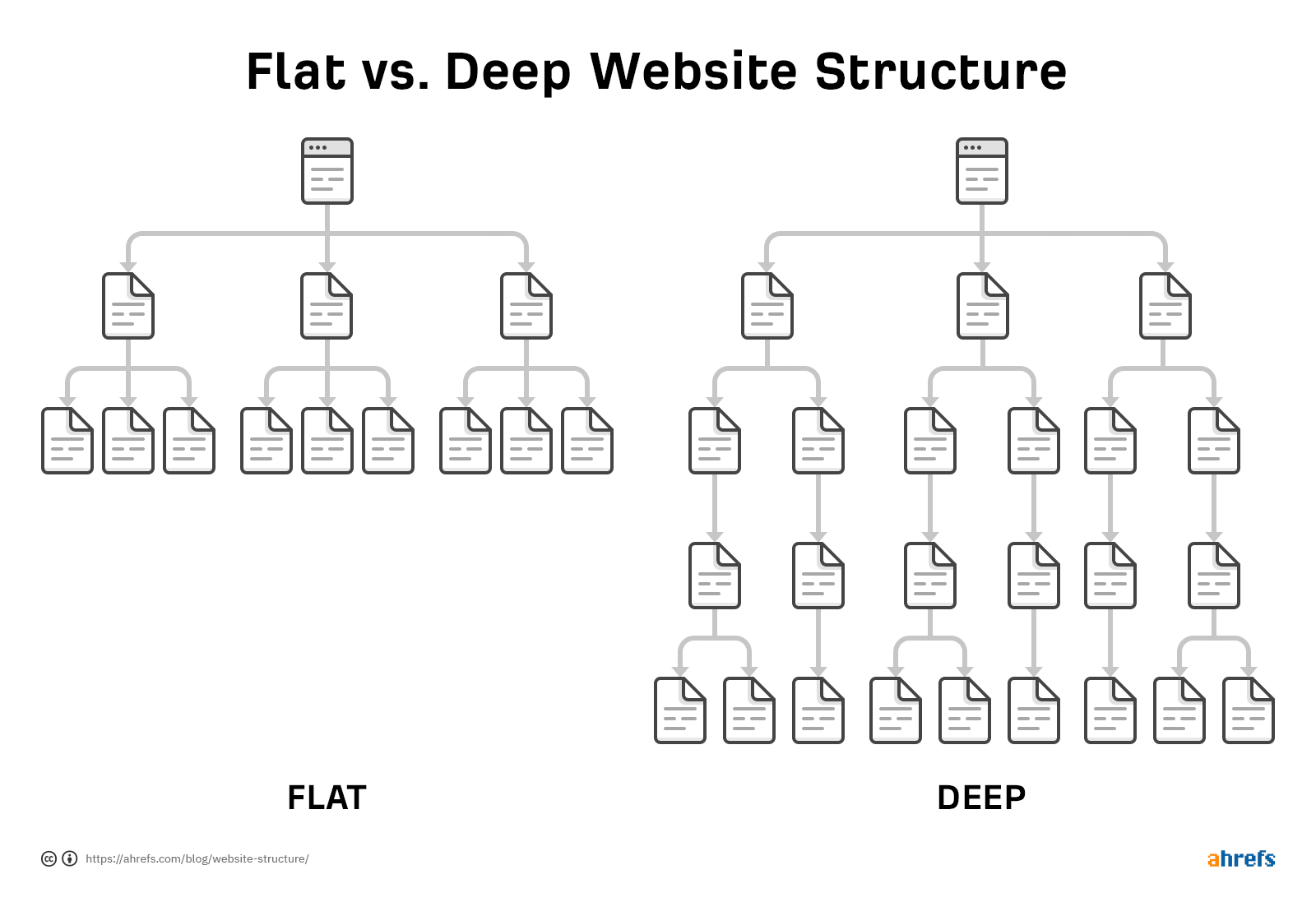 Respective flow charts of flat and deep site structures. One shows homepage dropping down to a few layers; the other shows homepage dropping down to many layers