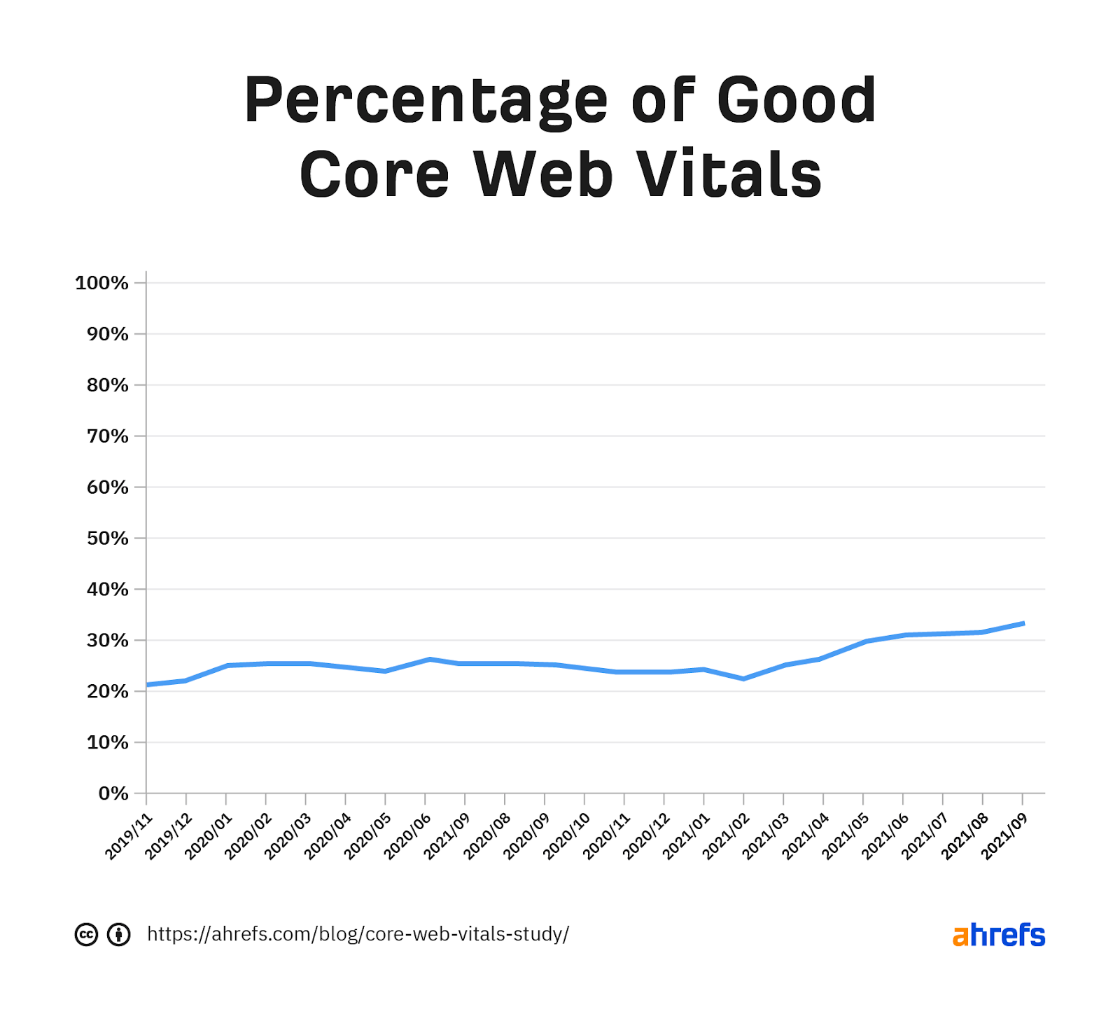 نموداری که درصد Core Web Vitals خوب را در طول زمان نشان می دهد