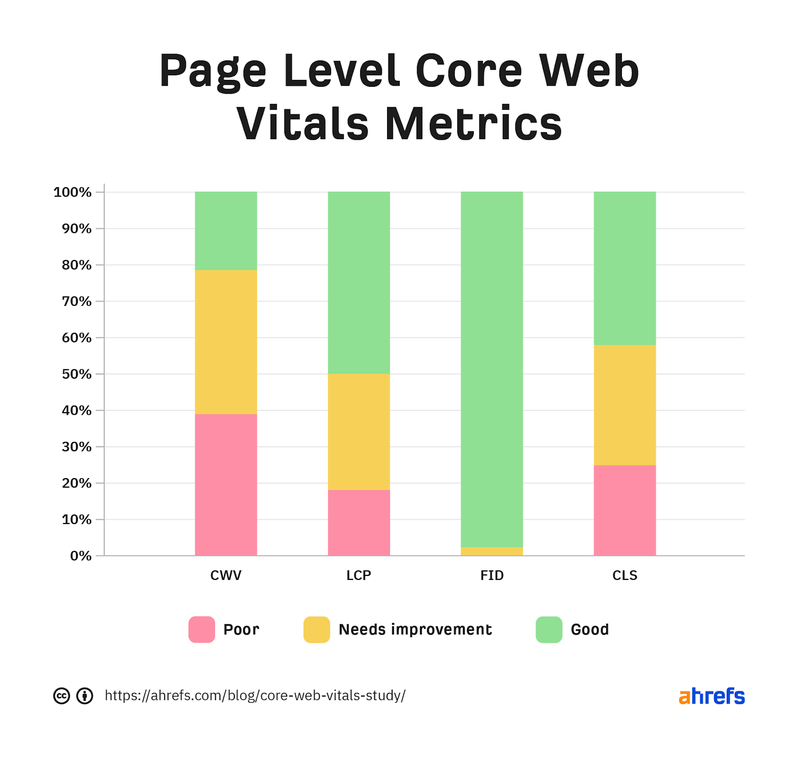 Sayfa düzeyinde CWV, LCP, FID ve CLS dökümünü gösteren grafik