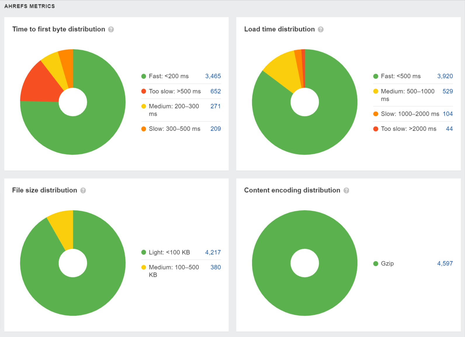 Four pie charts showing respective metrics: time to first byte distribution, load time distribution, file size distribution, and content encoding distribution 