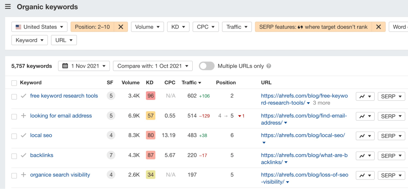 Organic keywords report results  