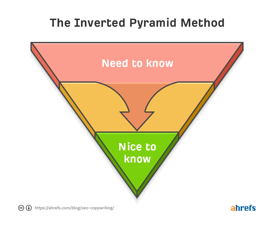 Inverted pyramid. "Need to know" at top, then "nice to know" at bottom