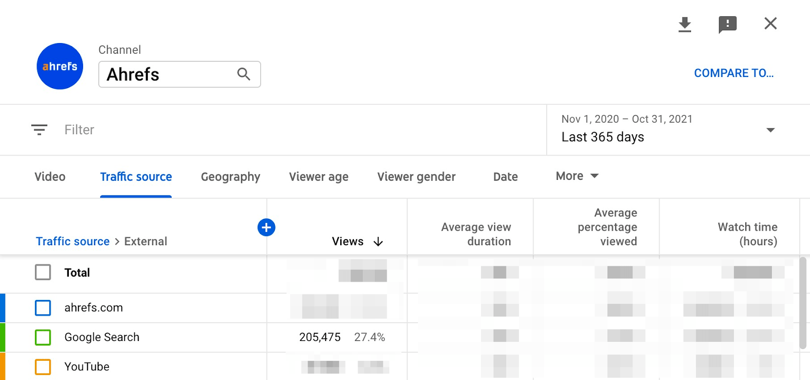 Table showing data on Ahrefs' Youtube channel