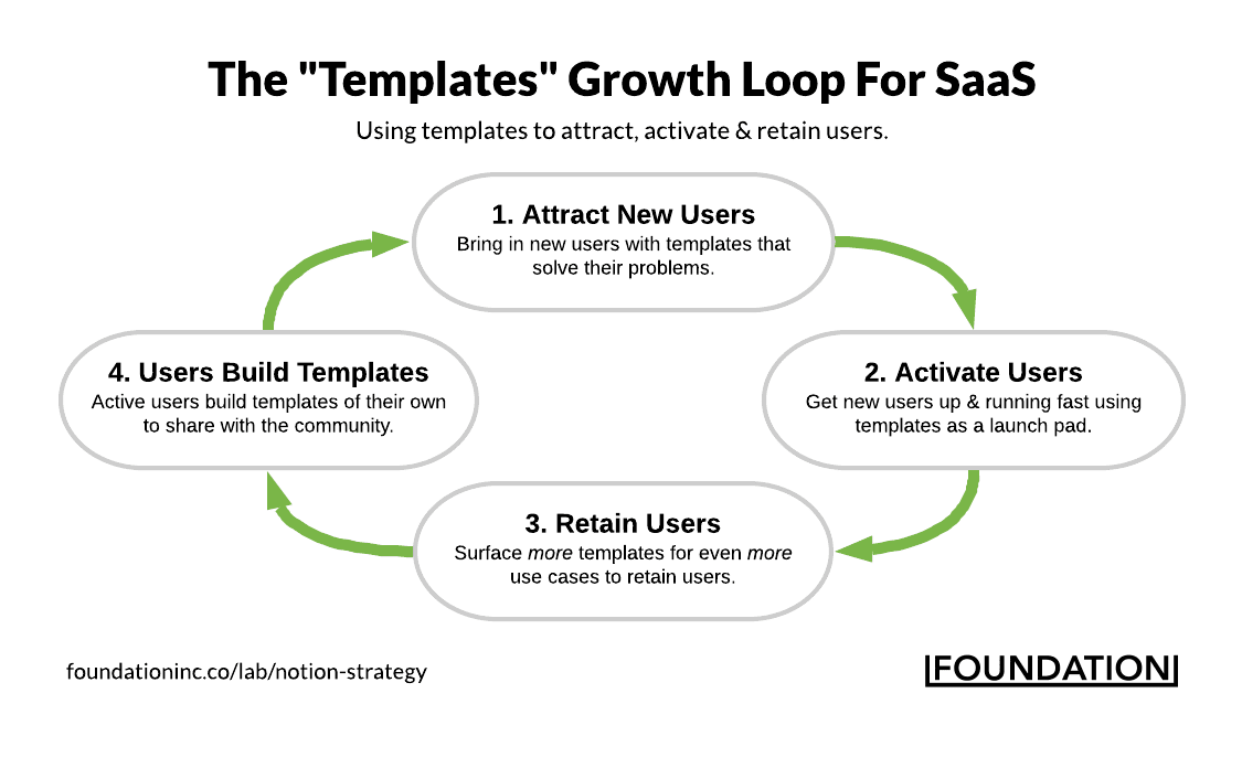 growth loop en 4 étapes pour une SaaS : attirer de nouveaux utilisateurs, activer des utilisateurs, retenir des utilisateurs, puis les utilisateurs construisent des templates. 