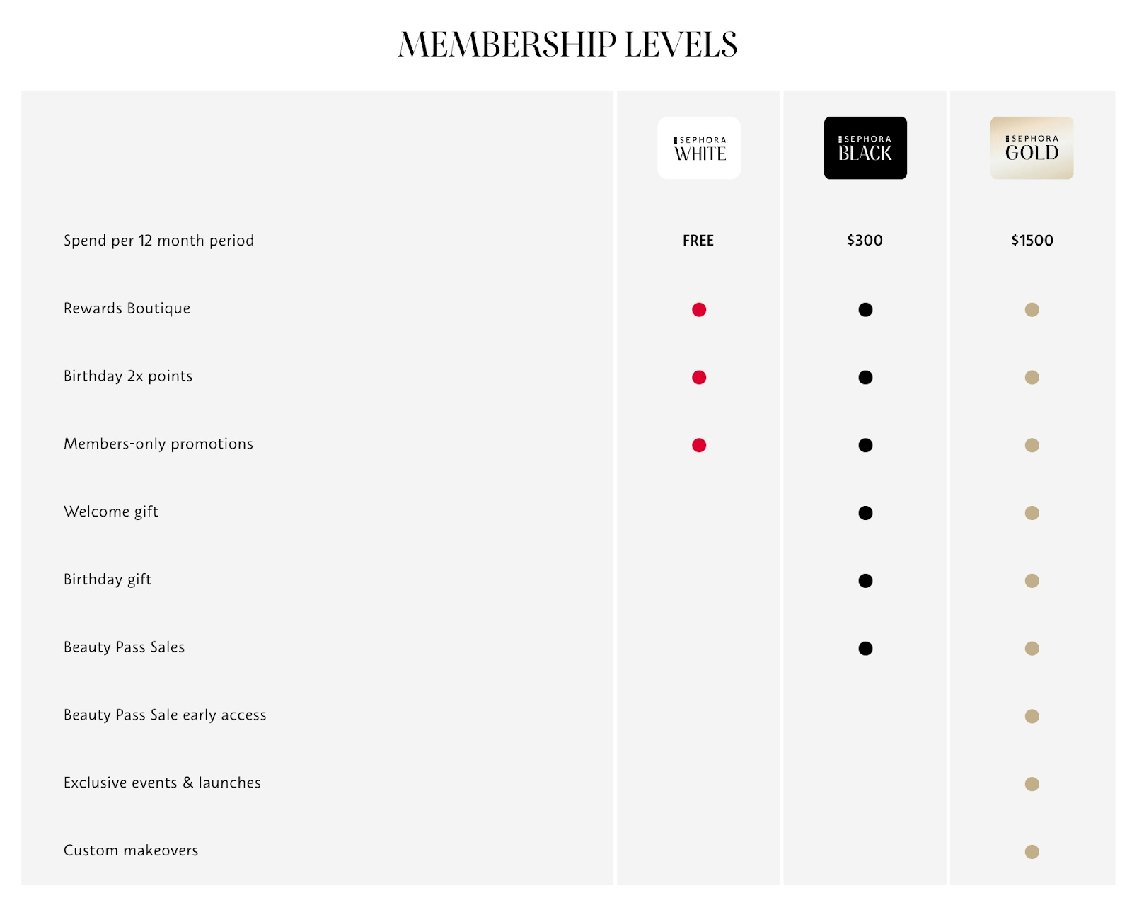 Table showing perks that Sephora customers can get when they unlock the various membership levels 
