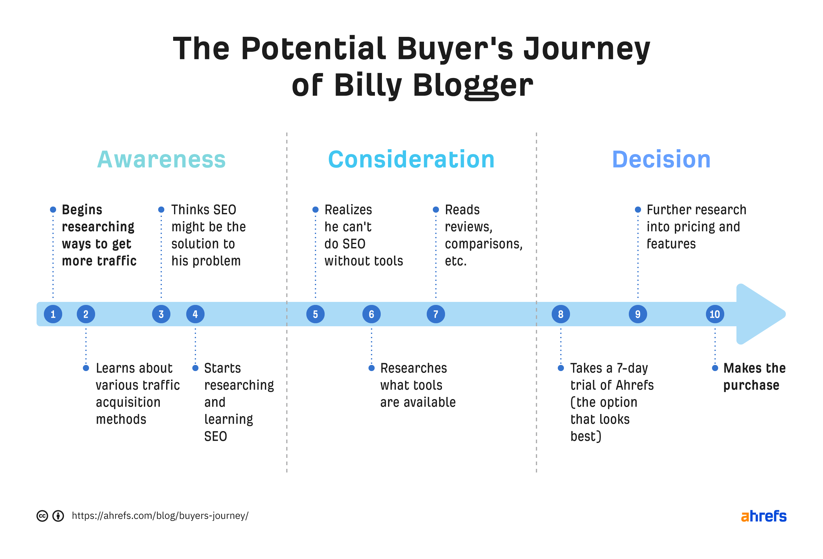 Timeline showing potential buyer's journey of Billy. Based on the 3 aforementioned stages 