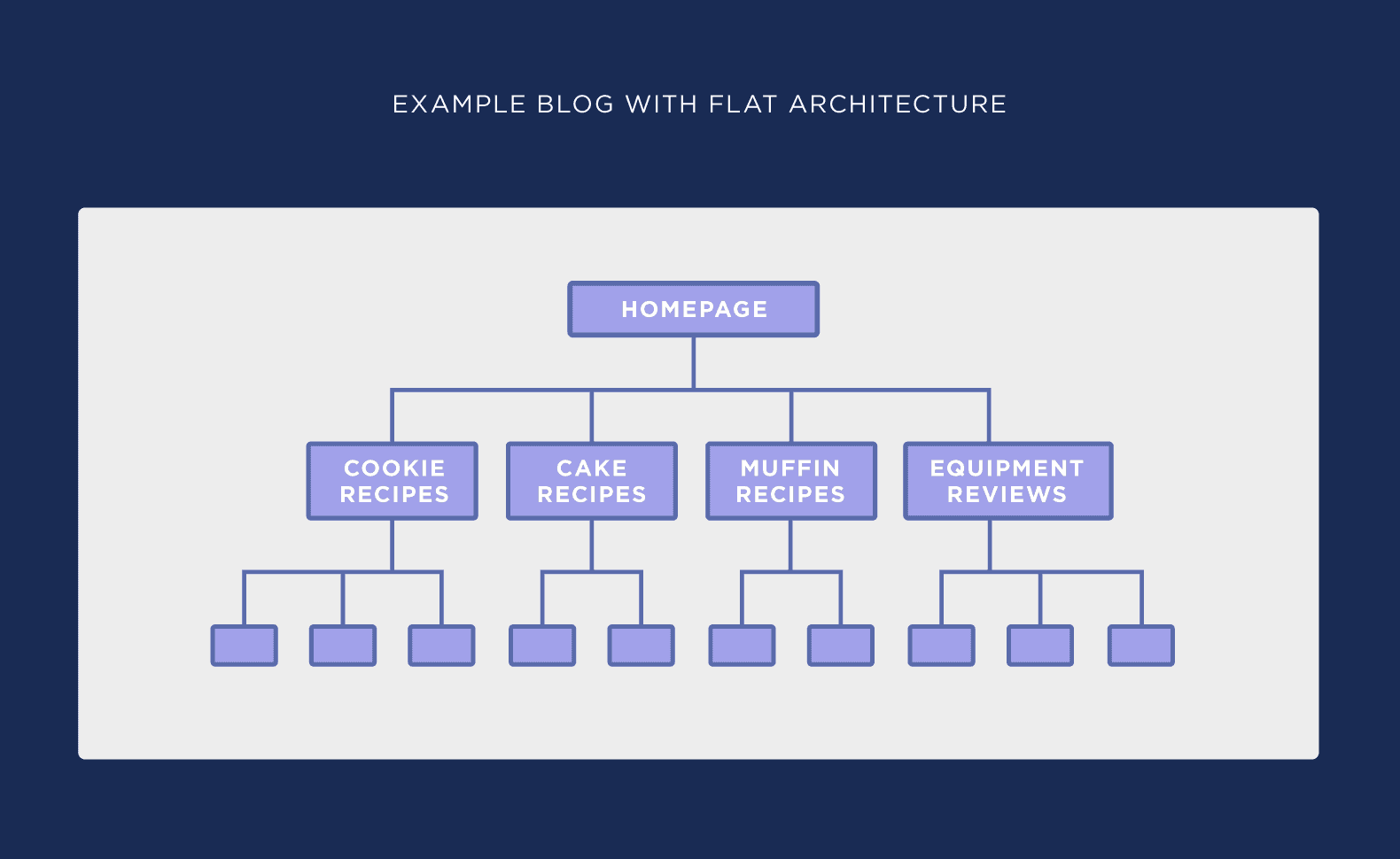 Flow chart showing ideal way to organize website structure  