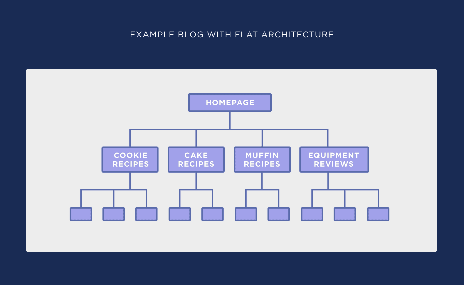 Flow chart showing ideal way to organize website structure 