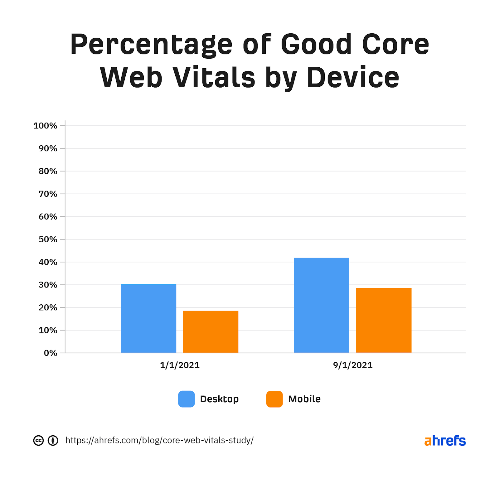 Graph showing percentage of good Core Web Vitals by device