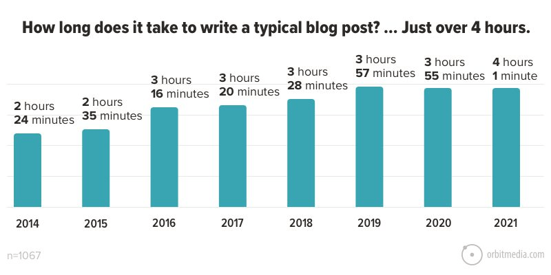 2014'ten 2021'e kadar olan çubuk grafik, bir blog yazısı yazmak için geçen süre arttı.  2021'de blogcular bir gönderi yazmanın 4 saat sürdüğünü bildirdi