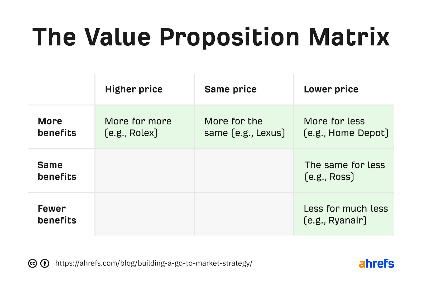 Value proposition matrix table. Three columns are "higher price," "same price," and "lower price." Rows are "more benefits," "same benefits," and "fewer benefits"