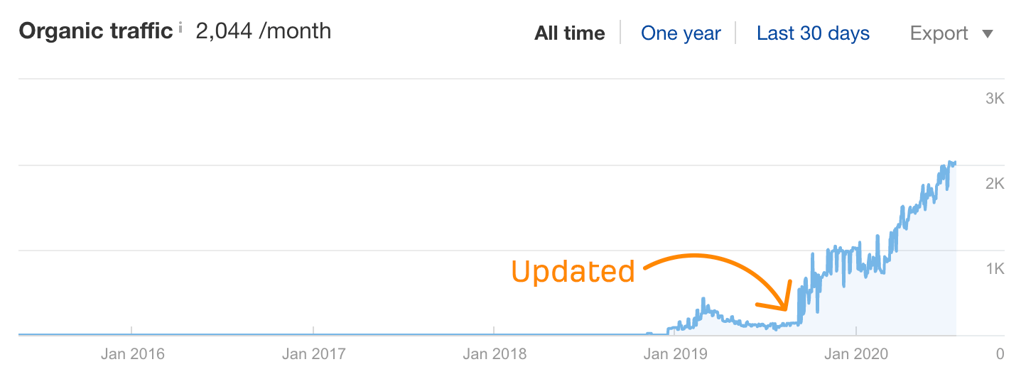 Gráfico de linhas mostrando o salto no tráfego orgânico após a atualização do post