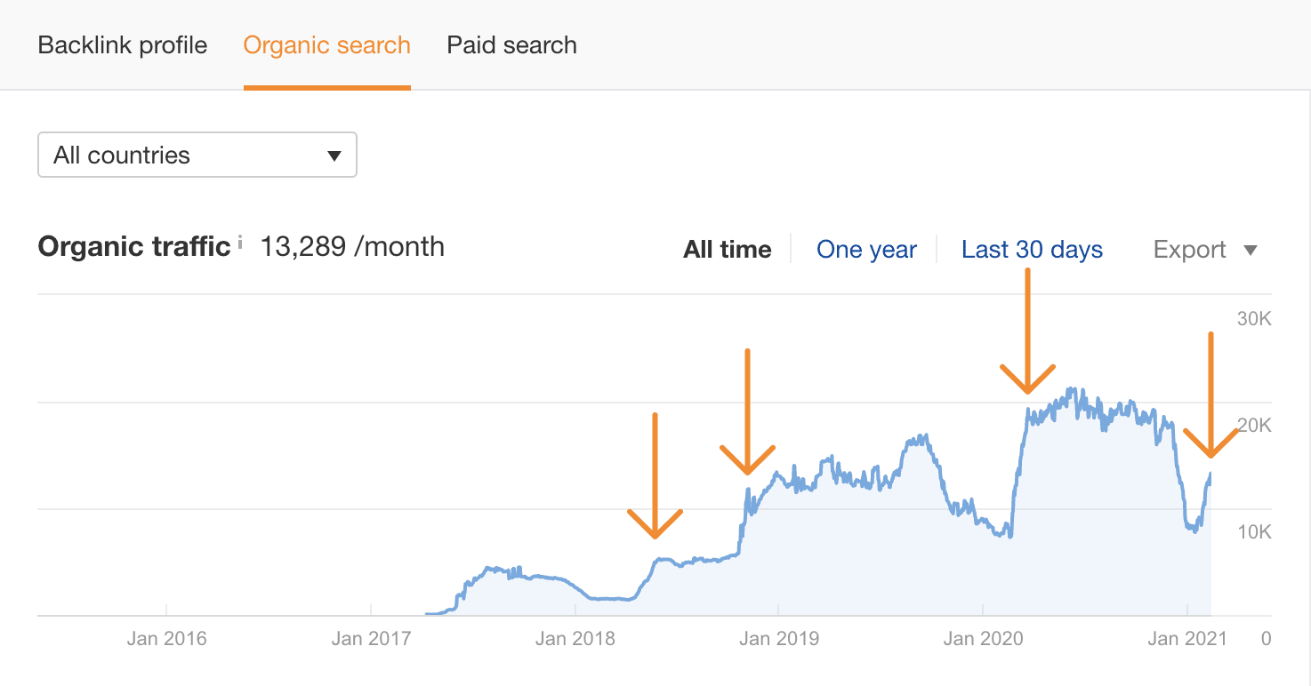 Line graph showing spikes after blog post was updated