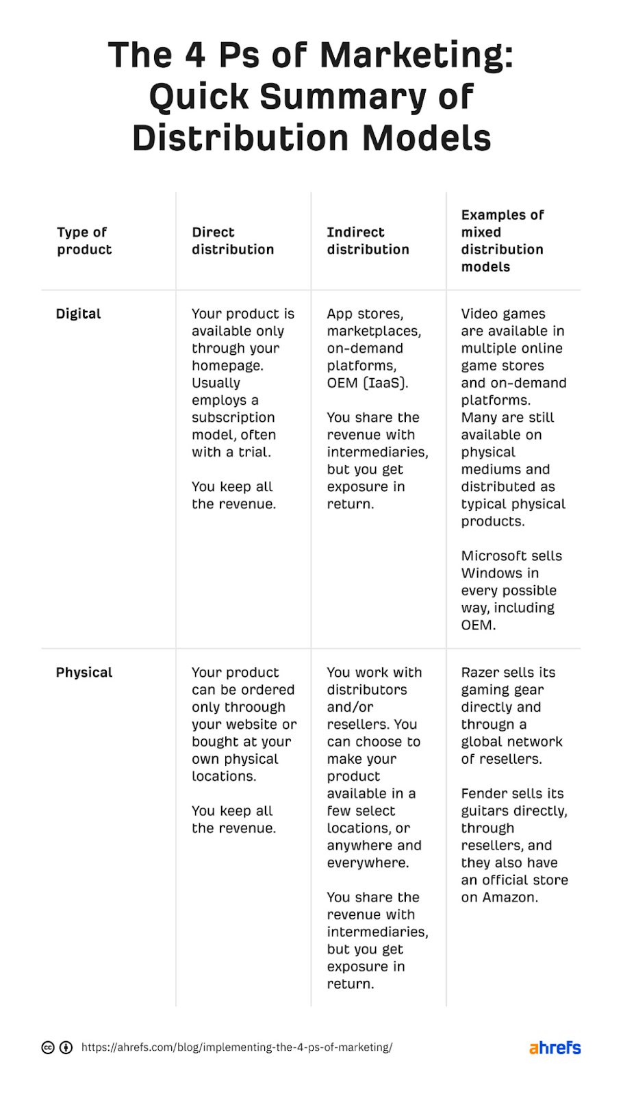 4 Ps of marketing: summary of distribution models. Columns are "types of product," "direct distribution," "indirect distribution," and "examples of mixed distribution models" with corresponding information below