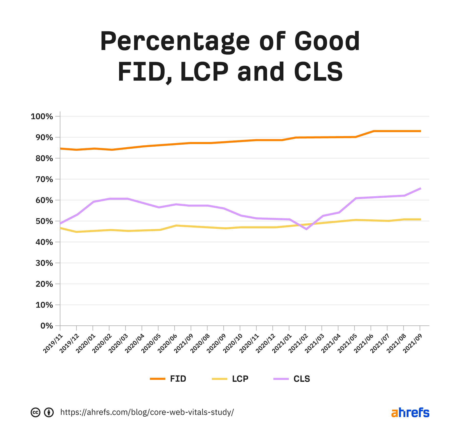 Gráfico que muestra el porcentaje de buenos FID, LCP y CLS a lo largo del tiempo