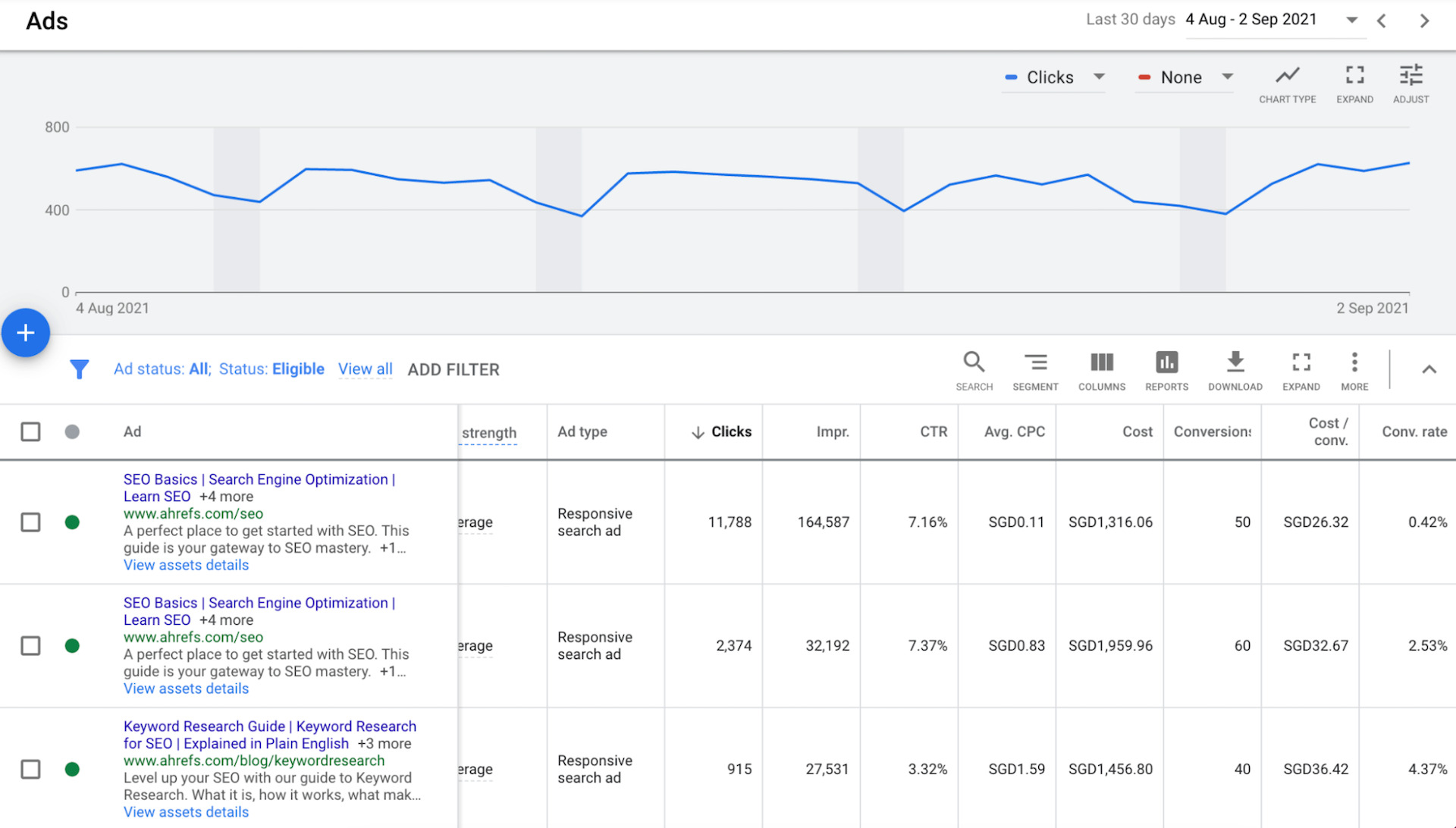 Line graph at top. At bottom, table with ads and corresponding data such as ad type, clicks, CTR, etc