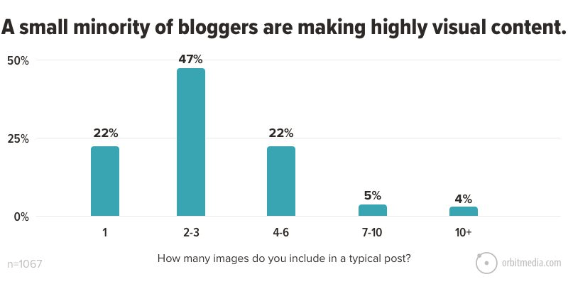 Graphique à barres montrant qu'une petite minorité de blogueurs créent du contenu très visuel 